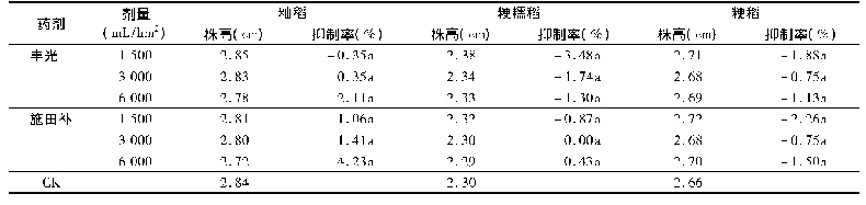 表2 水稻苗前施用丰光与施田补对水稻株高的影响 (药后7 d)