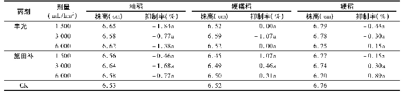 表3 水稻苗前施用丰光与施田补对水稻株高的影响 (药后14 d)