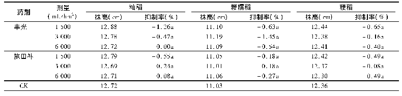 表4 水稻苗前施用丰光与施田补对水稻株高的影响 (药后28天)