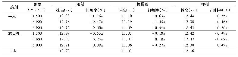 《表4 水稻苗前施用丰光与施田补对水稻株高的影响 (药后28天)》