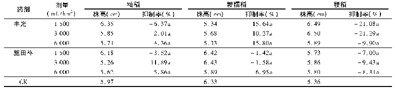 表5 水稻立针期施用丰光与施田补对水稻株高的影响 (药后7 d)