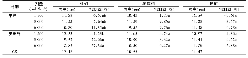 表6 水稻立针期施用丰光与施田补对水稻株高的影响 (药后14 d)