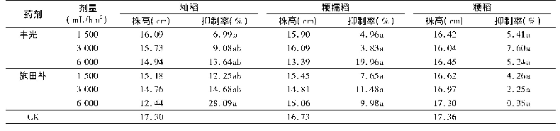 表7 水稻立针期施用丰光与施田补对水稻株高的影响 (药后28 d)