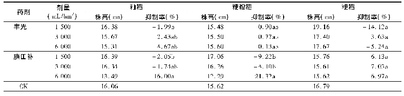 《表1 0 水稻1叶1芯期施用丰光与施田补对水稻株高的影响 (药后28 d)》