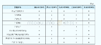 《表2 描述性变量统计：基于多重响应模型的中外资产评估执业准则比较研究》