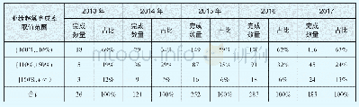 《表5 单年业绩承诺超额完成率分析》