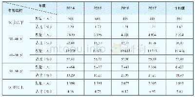 表1 2014-2017年资产评估师不同年龄的数量及占比