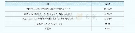 《表1 6：资产基础法评估房地产开发企业价值时土地评估有关问题的思考》