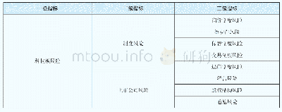 《表1 科创板风险评体系：科创板风险识别与评价视角下资产评估行业的机遇与挑战》