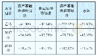 《表2-8不同方法组合间评估结果平均差异率表》