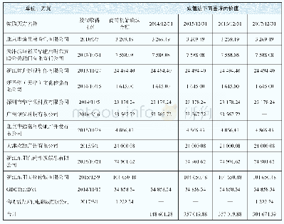 表3 华谊兄弟2014-2017年减值法下商誉账面价值
