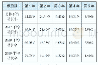 《表3-11详细预测期净利润增长率统计表》