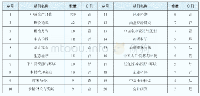 表3 发表文章数量最多的前20种期刊