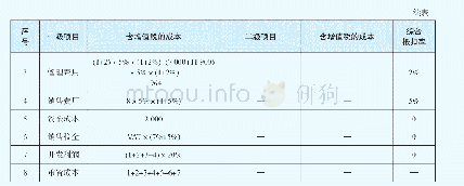 《表3 万盛公司不动产重置成本测算表（2)》