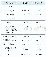 表1 S公司股权：期权定价法（OPM）在S公司股权整体评估价值分配中的应用