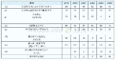 《表2：减值测试的信息价值：先行指标还是滞后指标》