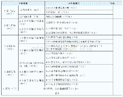 表2 资产评估专业人才培养方案学校内部评价标准量表