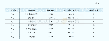 《表8 指标重要性程度分类》