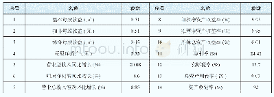 表3 某商业银行输入参数值