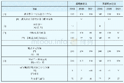 《表2：改进商誉减值框架的机遇》