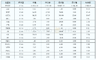 表2 重庆市主城区二手住宅特征变量描述性统计