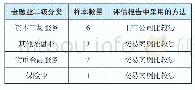 表1 金融业二级分类采用具体市场途径一览表