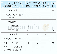 表2 教学评价指标：以财务报告为目的评估报告公开披露规范研究