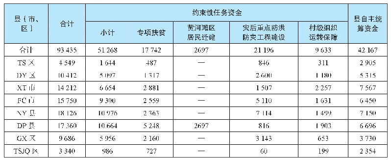 表5 2019年乡村振兴重大专项资金（省、市财政补助）预算分配表