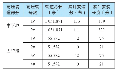 表8 水库项目压力钢管安装情况