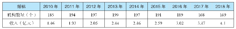 表1 2010-2018年河南省资产评估行业业务收入统计表