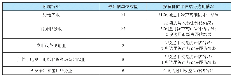 表3 投资价值样本评估项目的被评估单位行业分布及评估信息统计表