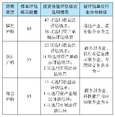 表4 投资价值样本评估项目的并购类型及评估信息统计表