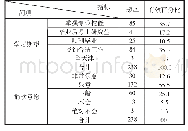 《表6-1关联体验：基于顾客体验视角的应用型高校品牌建设研究》