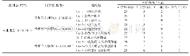 《表5 某教师在专业理念维度评价等级量值表》