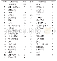 表3 社区老年教育研究高频关键词统计（部分）