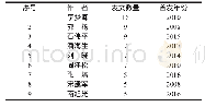 表1 1999-2019年我国职业教育领域人才培养研究发文量5篇以上的作者统计表