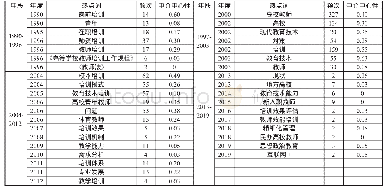 《表1 高校教师培训研究高频关键词列表（部分）》