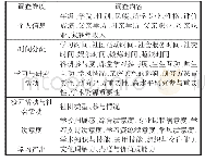 表1 调查内容：基于证据的大学生学习成效分析