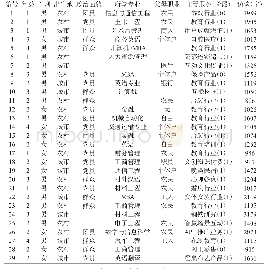 表4 样本特征：基于扎根理论的西部高校大学生创业动机形成机理研究