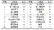 《表4 2000—2019年我国终身教育研究高频关键词统计表》