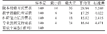 表5 四个维度的描述统计