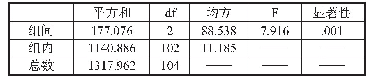 《表9 教研主体非言语行为ANOVA检验》