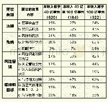 表2 按公司规模披露：2018年报告情况