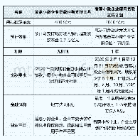 表1 本次直达实体货币政策工具对比