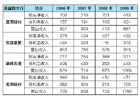 表1 2006～2009年营业收入（单位：亿美元）