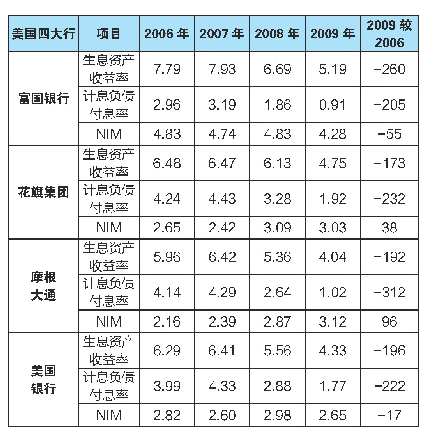 表2 2006～2009年NIM（单位：%、BP)