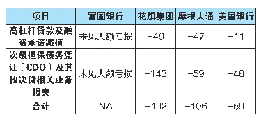 表4 2008年高杠杆融资和次贷相关业务损失