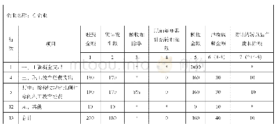 《表3:A105050职工薪酬支出及纳税调整明细表 (部分)》