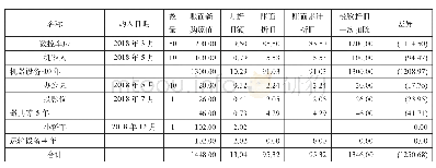 表1 2018年度固定资产台账