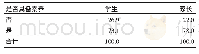 《表2 学生和家长具备健康生活方式与行为素养情况 (%)》